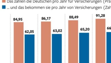 Versicherungen im Vergleich: Die besten Policen für Ihre Bedürfnisse