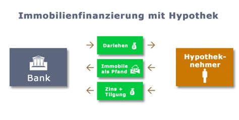 Hypothek: Alles, was Sie über Immobilienfinanzierung wissen müssen