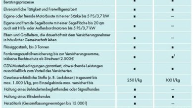 Haftpflichtversicherung: Was Sie wissen sollten