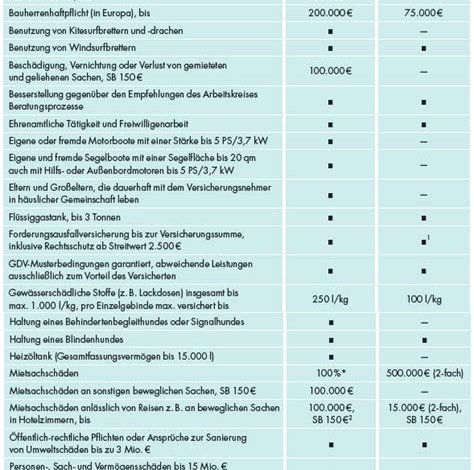 Haftpflichtversicherung: Was Sie wissen sollten