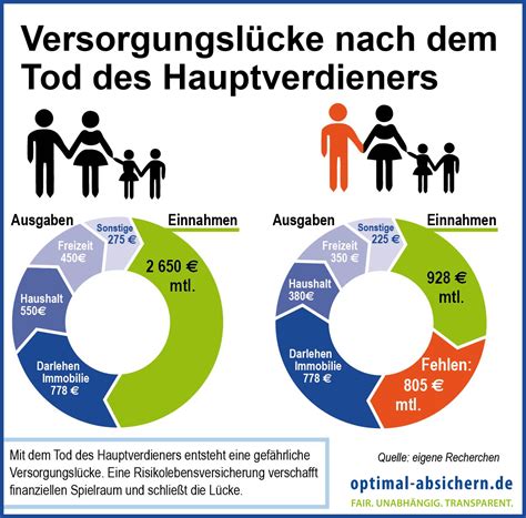 Risikolebensversicherung: Wann und warum Sie eine brauchen