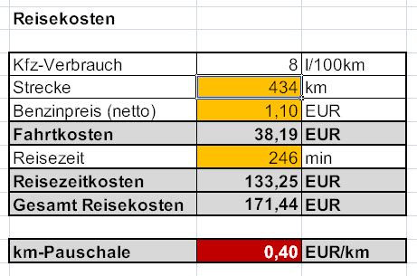 Die durchschnittlichen Reisekosten für verschiedene Reiseziele