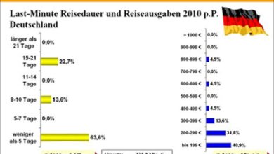 Wie man Reisepreise vergleicht und spart