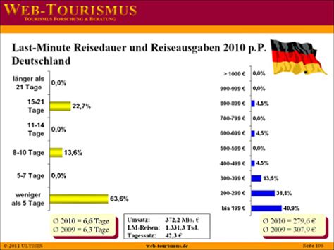 Wie man Reisepreise vergleicht und spart