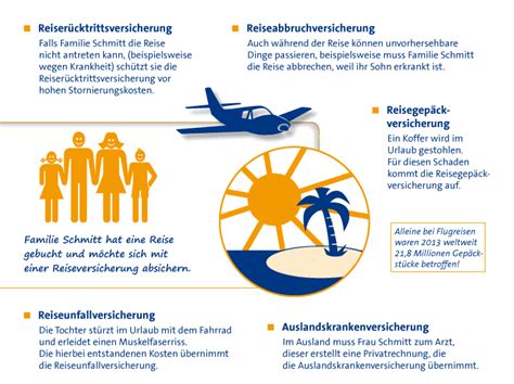 Warum eine Reiseversicherung unerlässlich ist