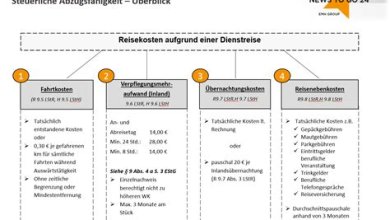 Wie man die Reisekosten im Griff behält