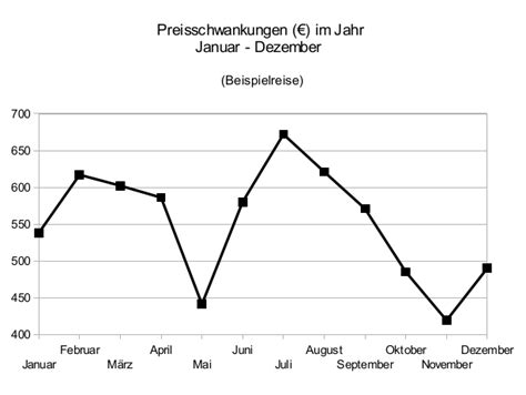 Reisepreise vergleichen: Wie du den besten Deal findest