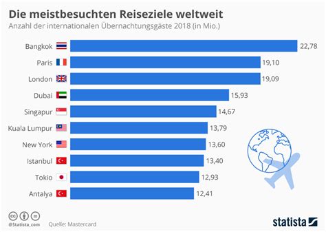 Die Top 10 Reiseziele im Jahr 2021