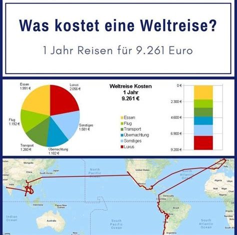 Wie viel kostet eine durchschnittliche Reise?