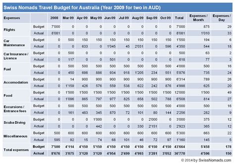 Wie viel kostet eine Reise? Tipps zur Budgetplanung