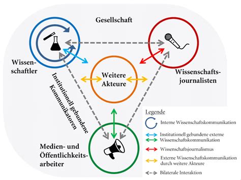 Die Bedeutung von Wissenschaftskommunikation