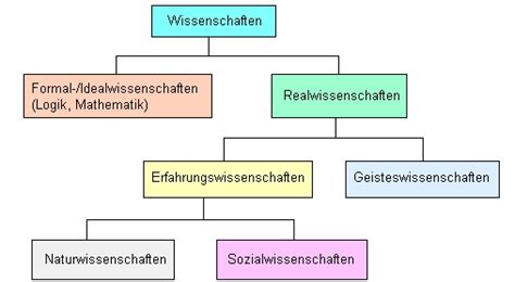 Die wichtigsten Bereiche der Wissenschaft