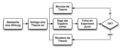 Wissenschaftliche Methoden und ihre Anwendung