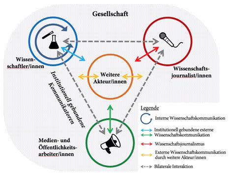 Die Bedeutung von Wissenschaftskommunikation und Öffentlichkeitsarbeit