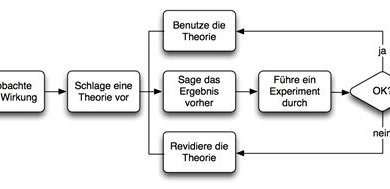 Wissenschaftliche Methoden und ihre Anwendung