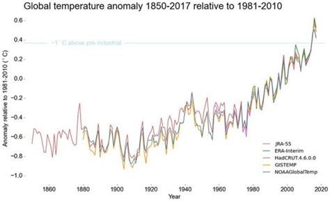 Wissenschaftliche Studien über den Klimawandel